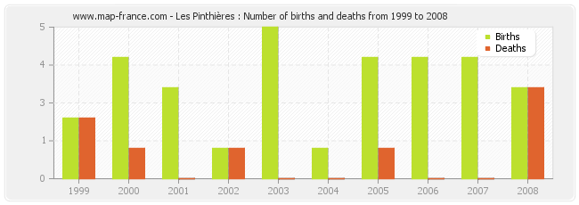 Les Pinthières : Number of births and deaths from 1999 to 2008